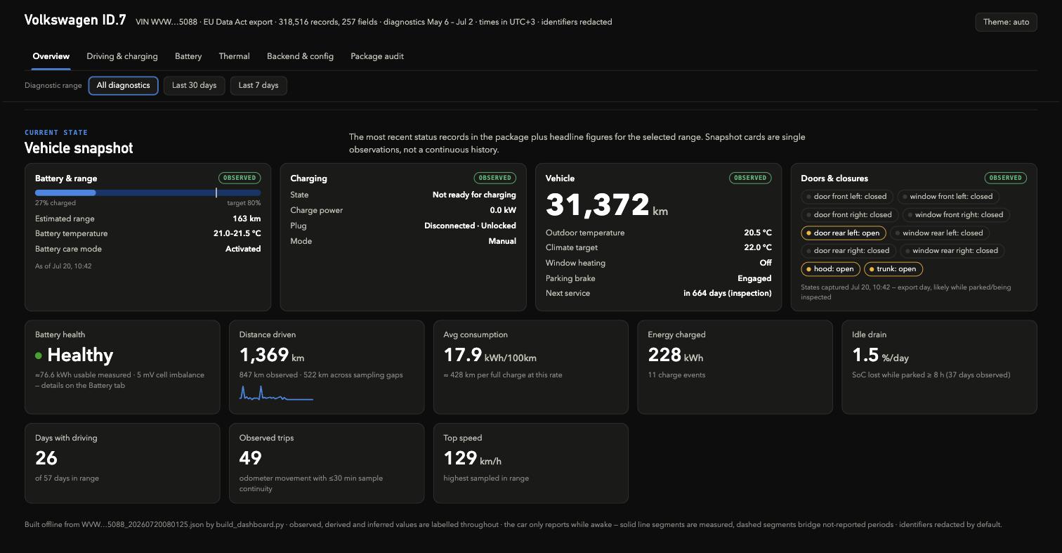 Overview tab — vehicle snapshot, battery health verdict and headline figures